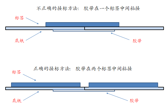 自動(dòng)貼標(biāo)機(jī)貼標(biāo)底紙斷裂怎么辦？