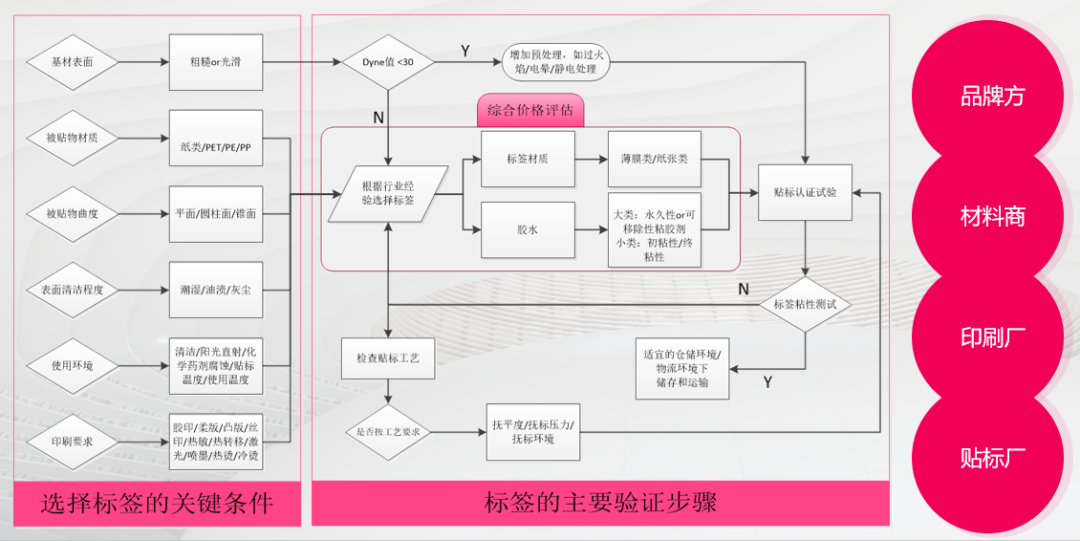 美觀、好用、便宜 才是一張完美的標簽