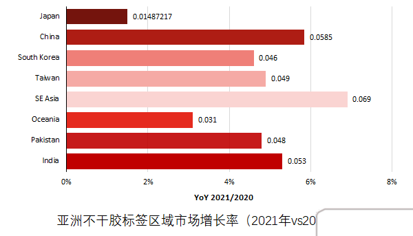 2021年亞洲占比40%，依然是全球最大的離型紙市場！