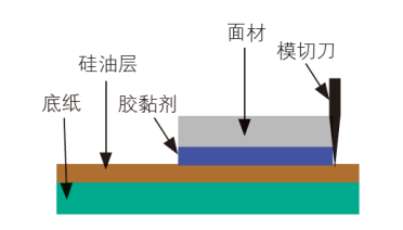 不干膠模切方法以及影響模切質(zhì)量好壞的一些常見(jiàn)因素