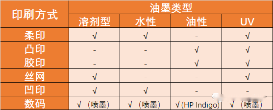 不干膠標(biāo)簽印刷油墨的類(lèi)型和干燥方式