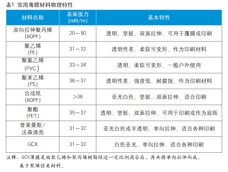 薄膜不干膠材料的印刷特性及工藝難點(diǎn)有哪些？