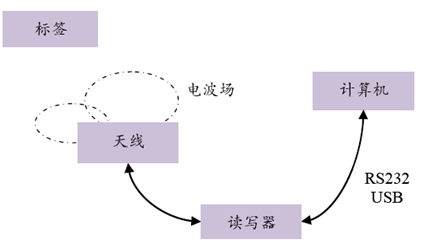 RFID適用于哪些行業(yè)場景？
